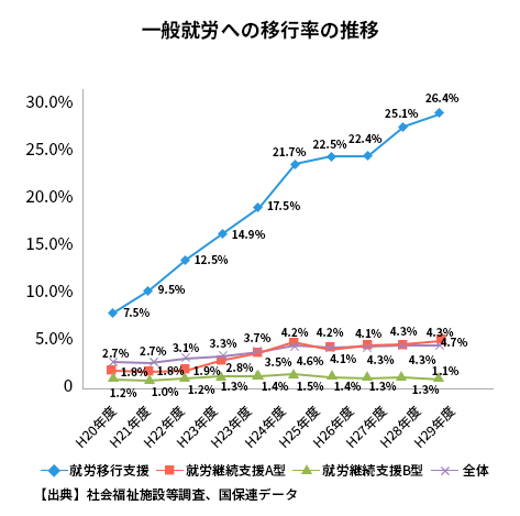 一般就労への移行率の推移